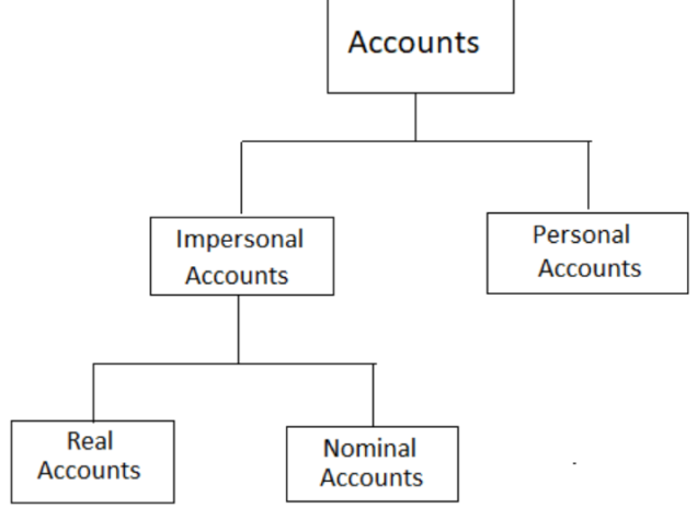 Types of accounts