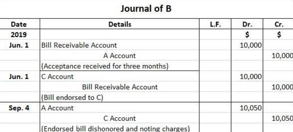 example of account distribution