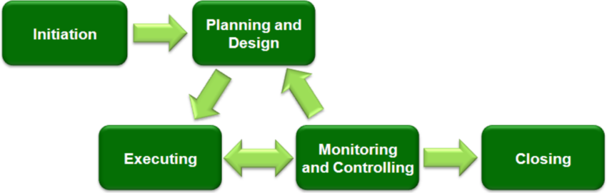 Management scheme